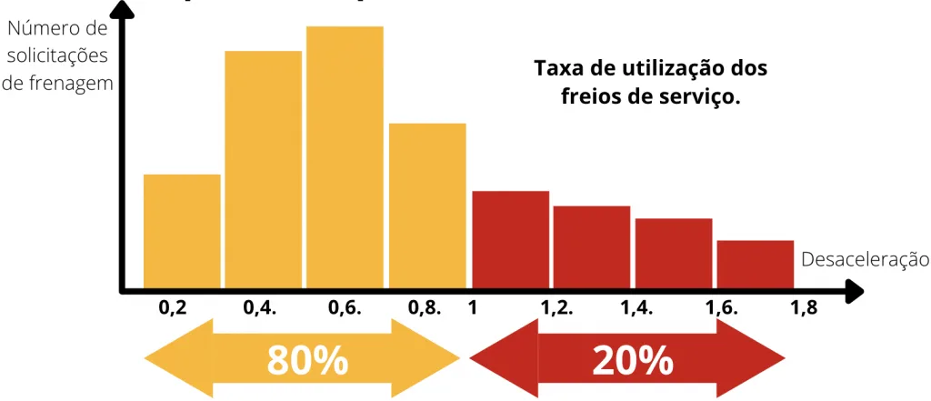 Uso de retarder em estradas e rodovias
