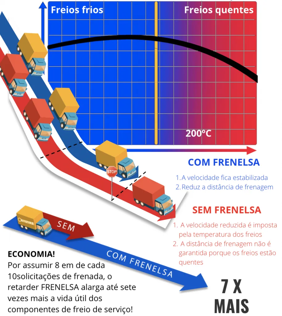 eficiência freio de serviço x retarder frenelsa