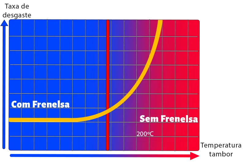 tabela necessidade de freio retarder