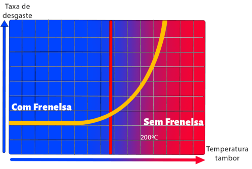tabela necessidade de freio retarder